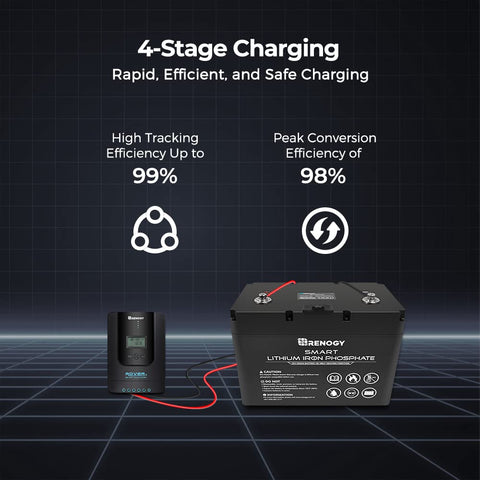 Renogy Rover 40A lithium recovery technology extends battery life and efficiency.