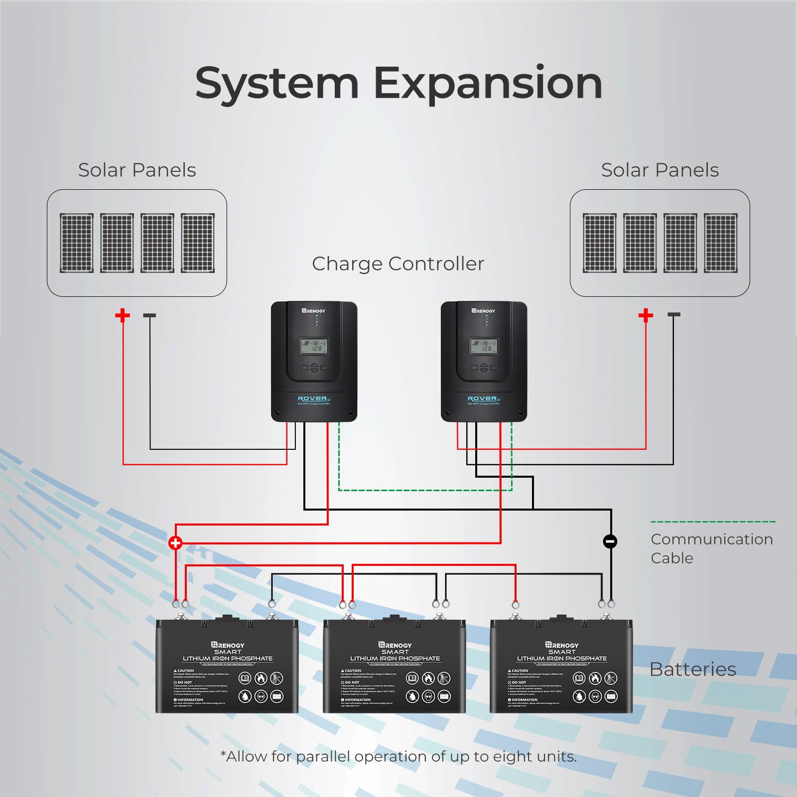 Renogy Rover 60A MPPT battery-ready power enables reliable DC appliance operation.