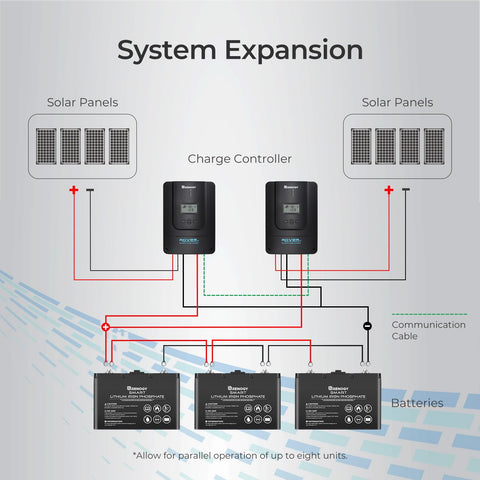 Renogy Rover 60A MPPT battery-ready power enables reliable DC appliance operation.