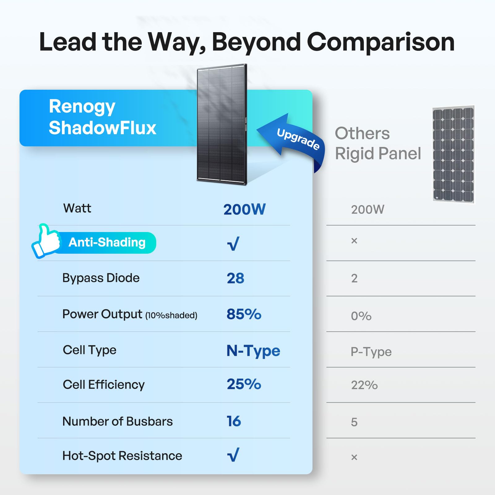 Renogy ShadowFlux 200W panel outdoors with IP67 rating against harsh weather
