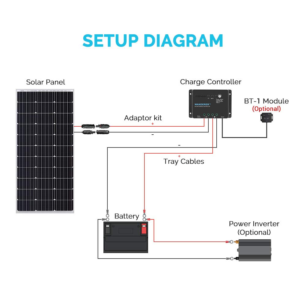 Renogy Wanderer Li 30A LEDs display real-time charging stages at a glance.