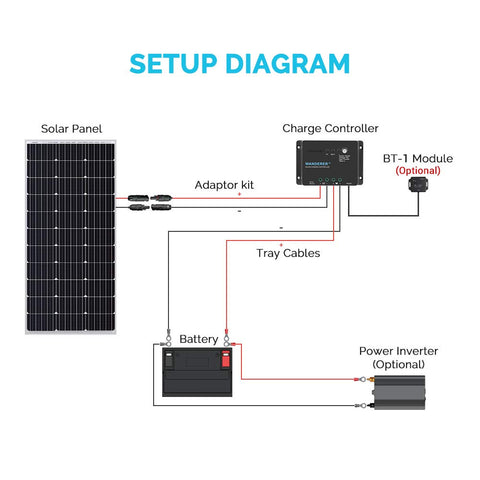 Renogy Wanderer Li 30A LEDs display real-time charging stages at a glance.