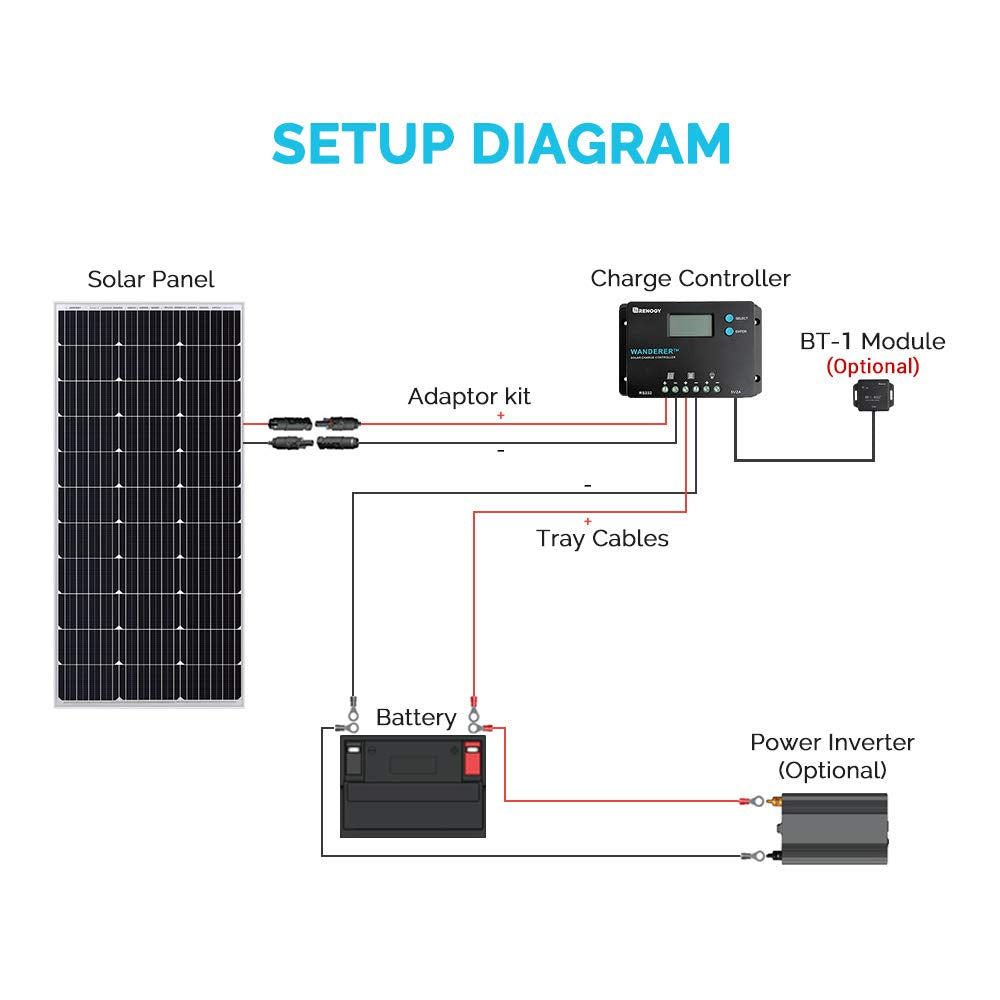Renogy Wanderer PG 10A provides real-time alerts and diagnostics for monitoring.