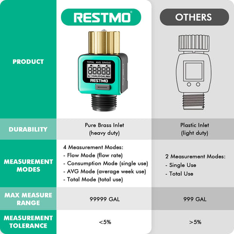 Restmo meter covering 0.3 to 12 GPM range for various outdoor tasks.