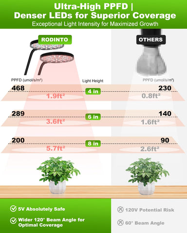 RODINTO full-spectrum grow light 380–800nm supports all growth stages for healthy plants
