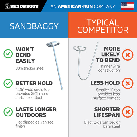 Sandbaggy galvanized landscape stake provides heavy-duty holding for sod and turf.