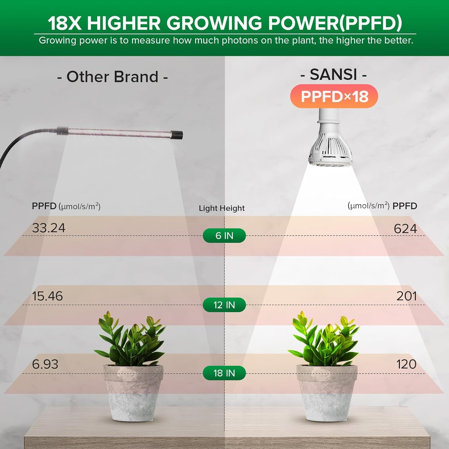 SANSI 150W compact light delivers strong PPFD for thriving seedlings and greens.