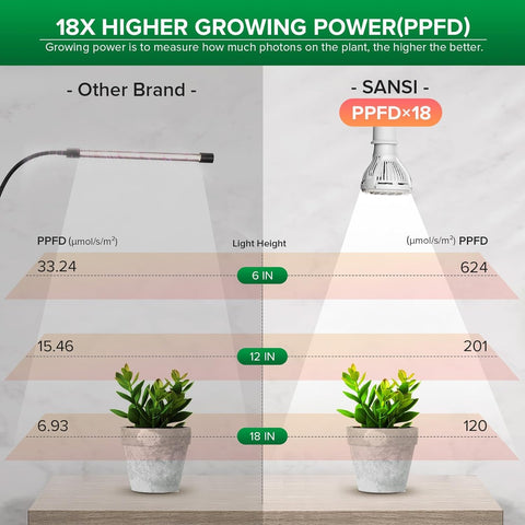 SANSI 150W compact light delivers strong PPFD for thriving seedlings and greens.