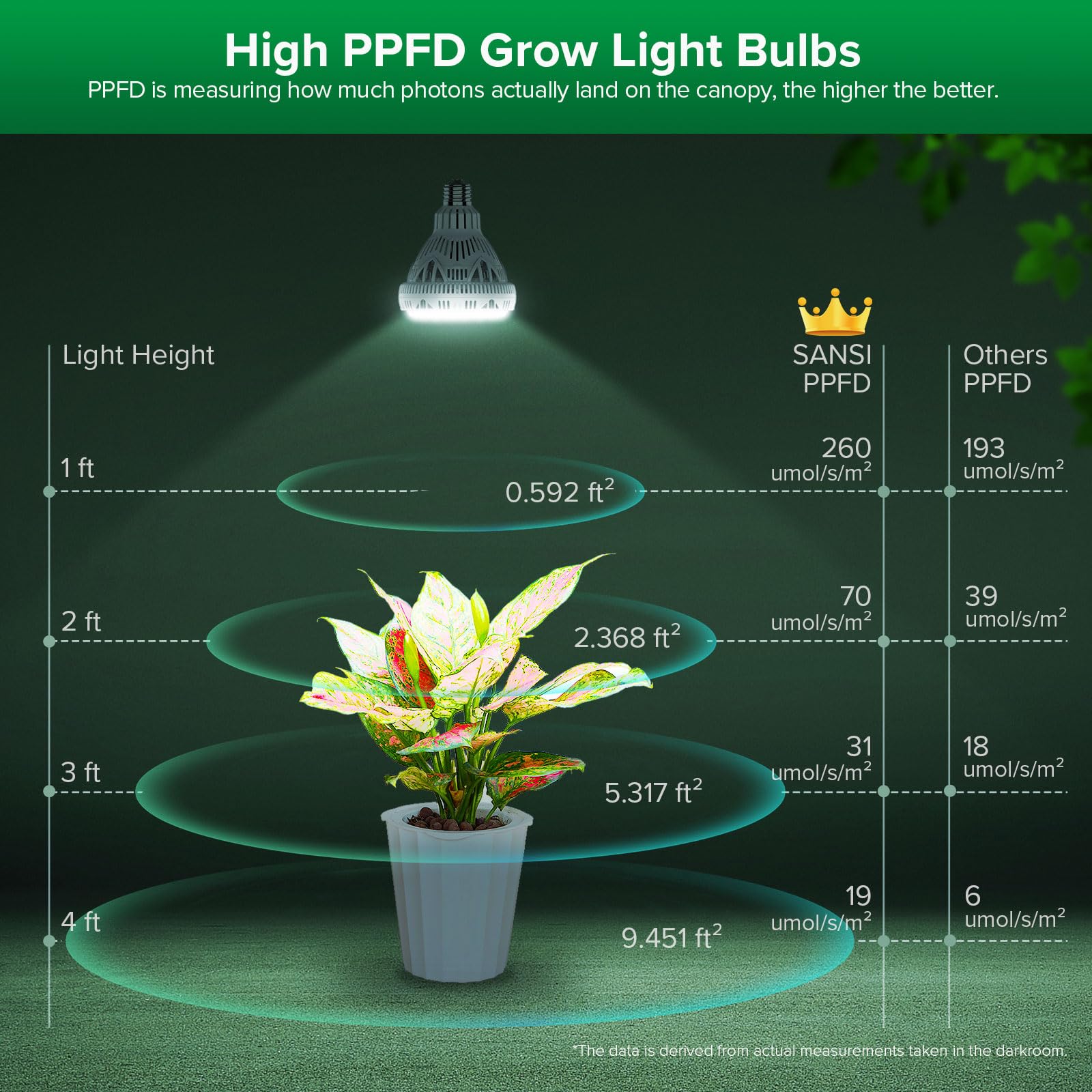 SANSI 4000K dimming levels support tailored plant lighting