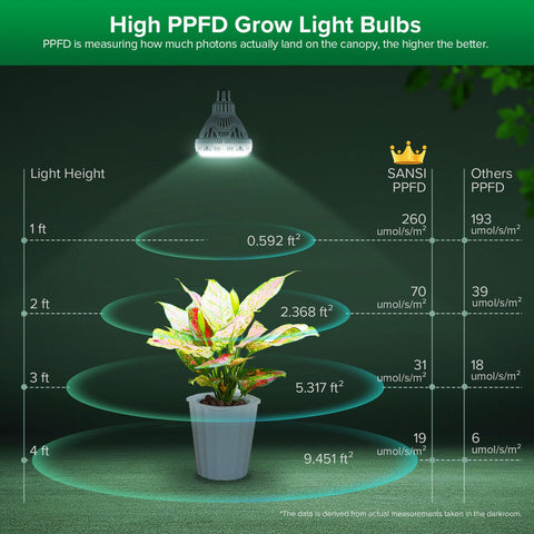 SANSI 4000K dimming levels support tailored plant lighting