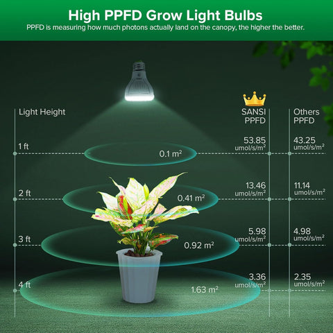 SANSI 5W PAR20 bulb with lens detail supports high PPFD in growth setups
