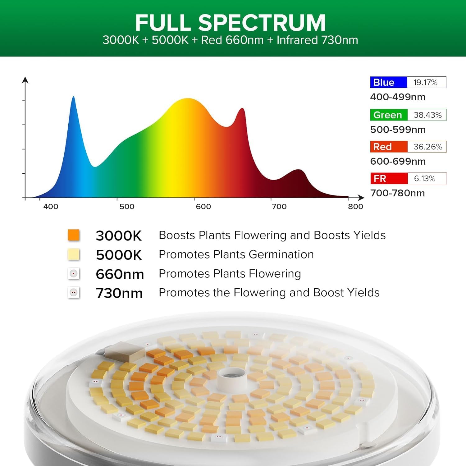 SANSI BR30 24W waterproof IP54 bulb for outdoor plant setups.