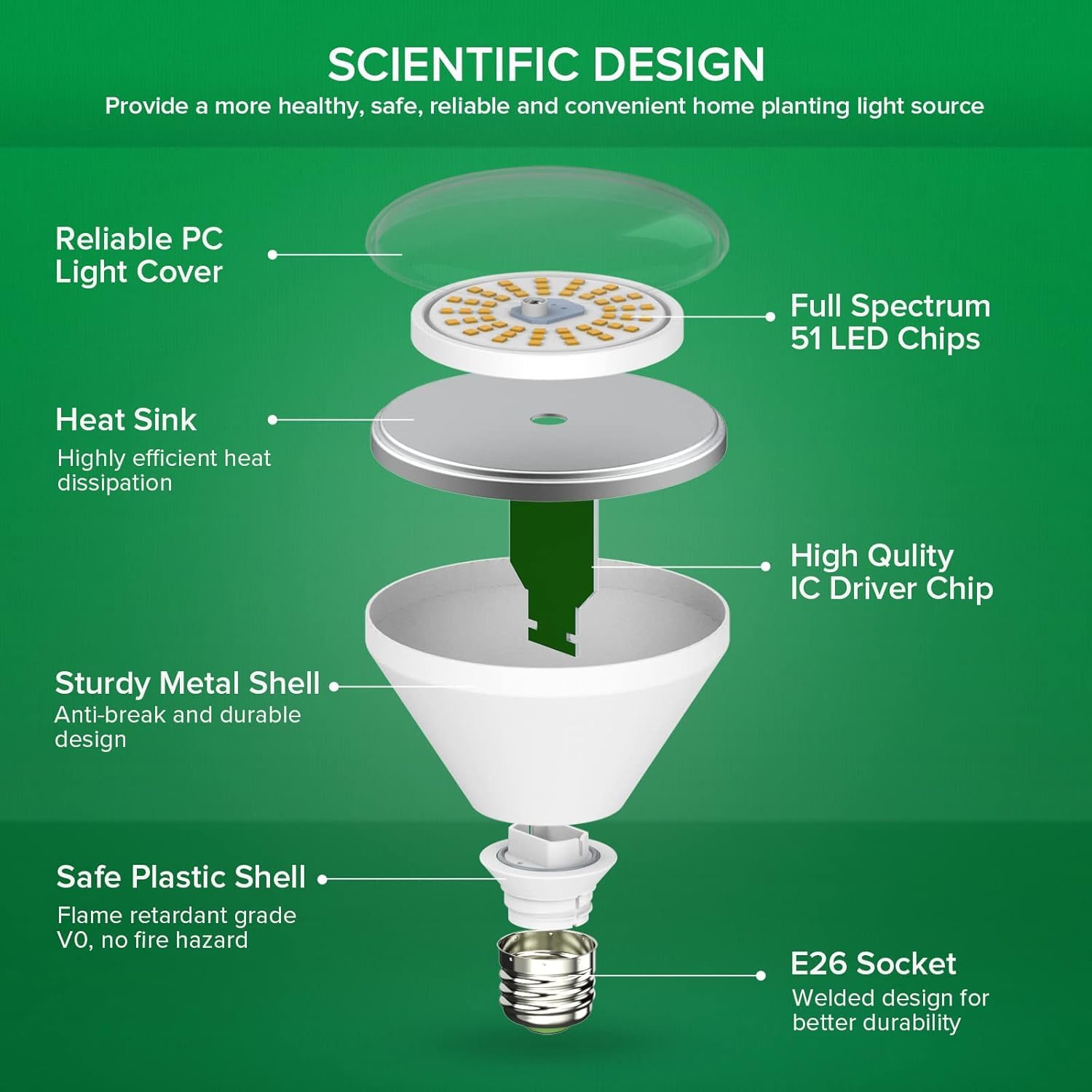 Wide coverage from 120° beam ideal for small to medium plant clusters.