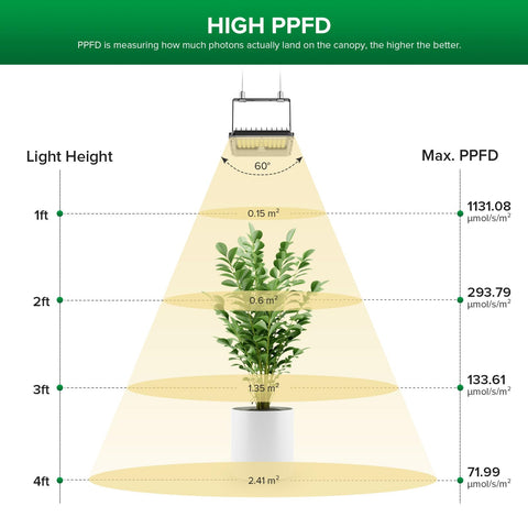 SANSI grow light at 1 ft PPFD 1131.8 umol m-2 s-1 detail