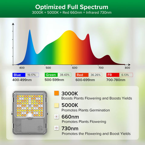 SANSI grow light spectrum close up showing full spectrum including 3000K 5000K 660nm 730nm