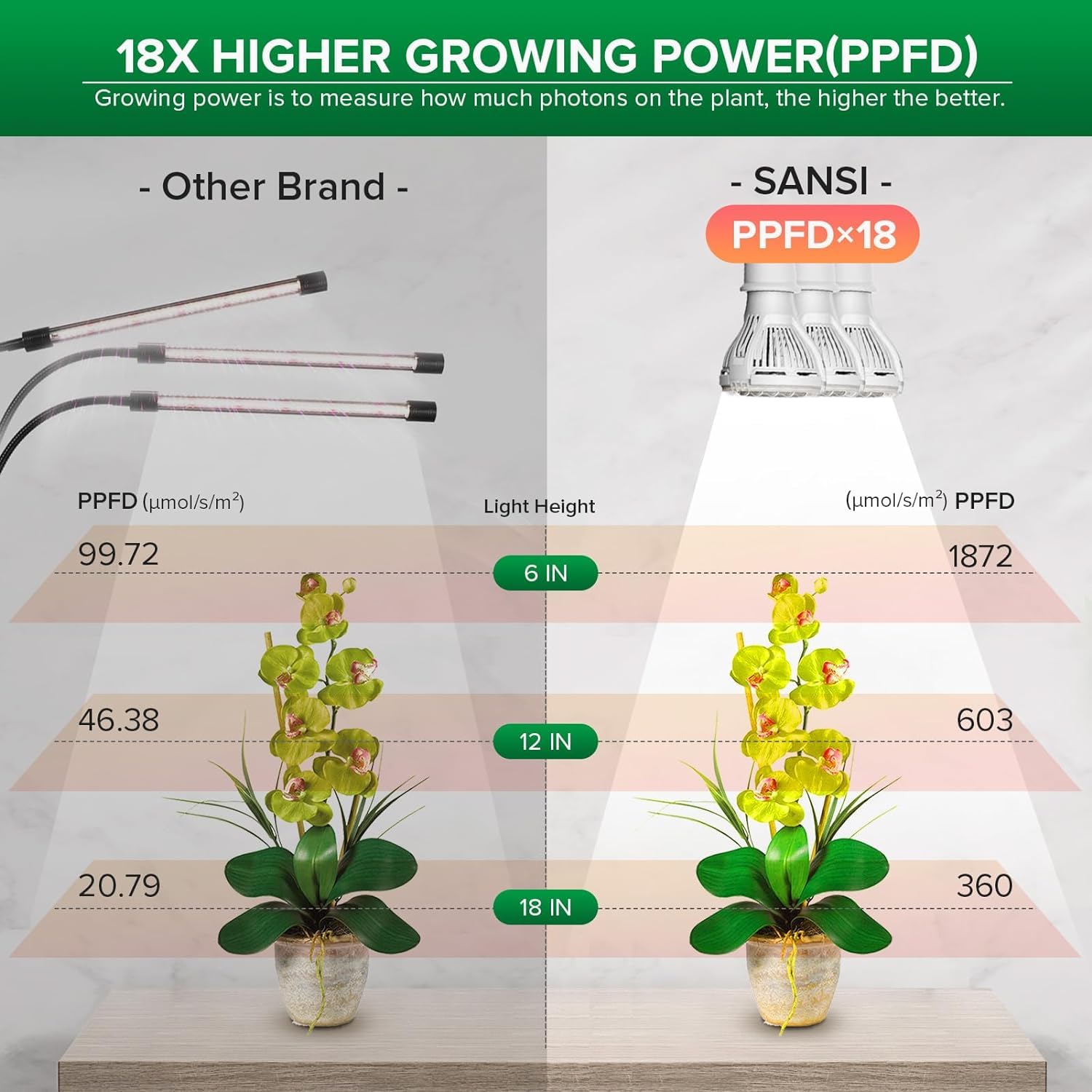 SANSI full-spectrum LED light covers 400-780 nm for all growth stages.