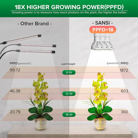 SANSI full-spectrum LED light covers 400-780 nm for all growth stages.