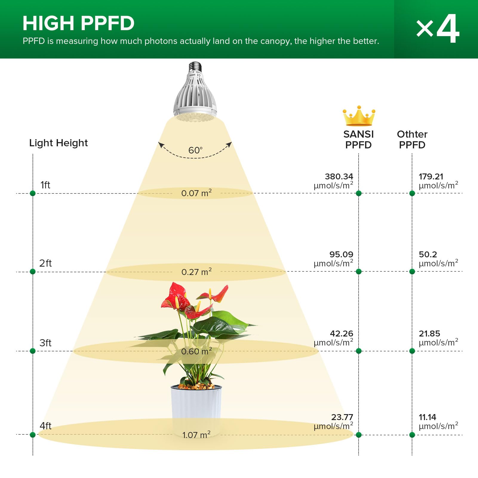 SANSI grow light at adjustable height 35–64 inches for plant placement flexibility.