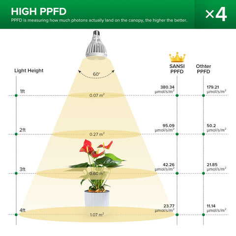 SANSI grow light at adjustable height 35–64 inches for plant placement flexibility.