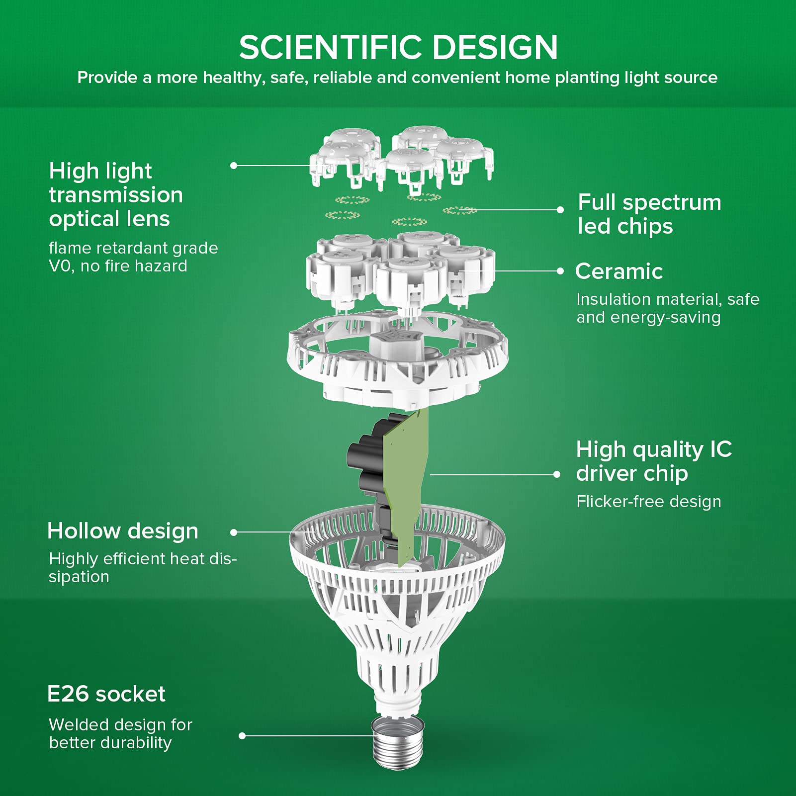 SANSI ceramic shell delivers safety and low heat emission for nearby plants.