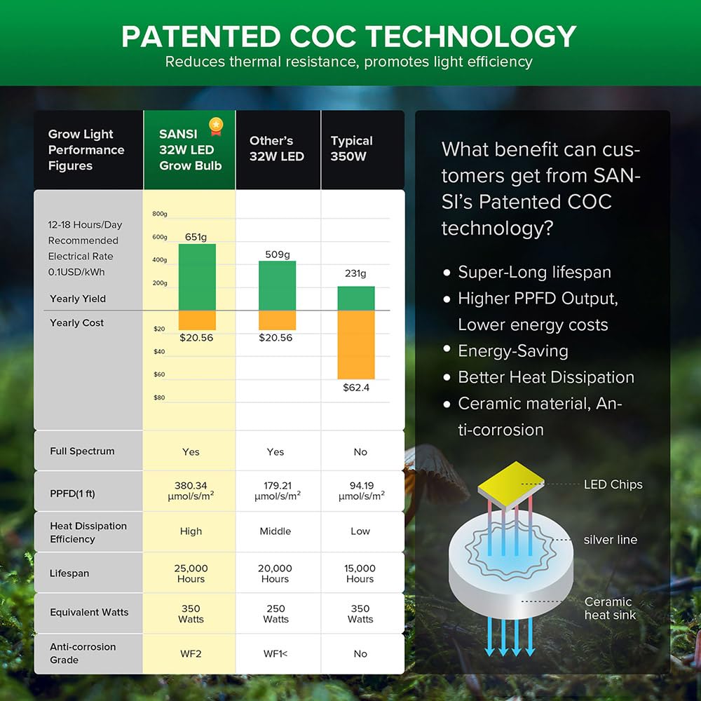 SANSI four-head design maximizes light coverage for healthy plant growth.