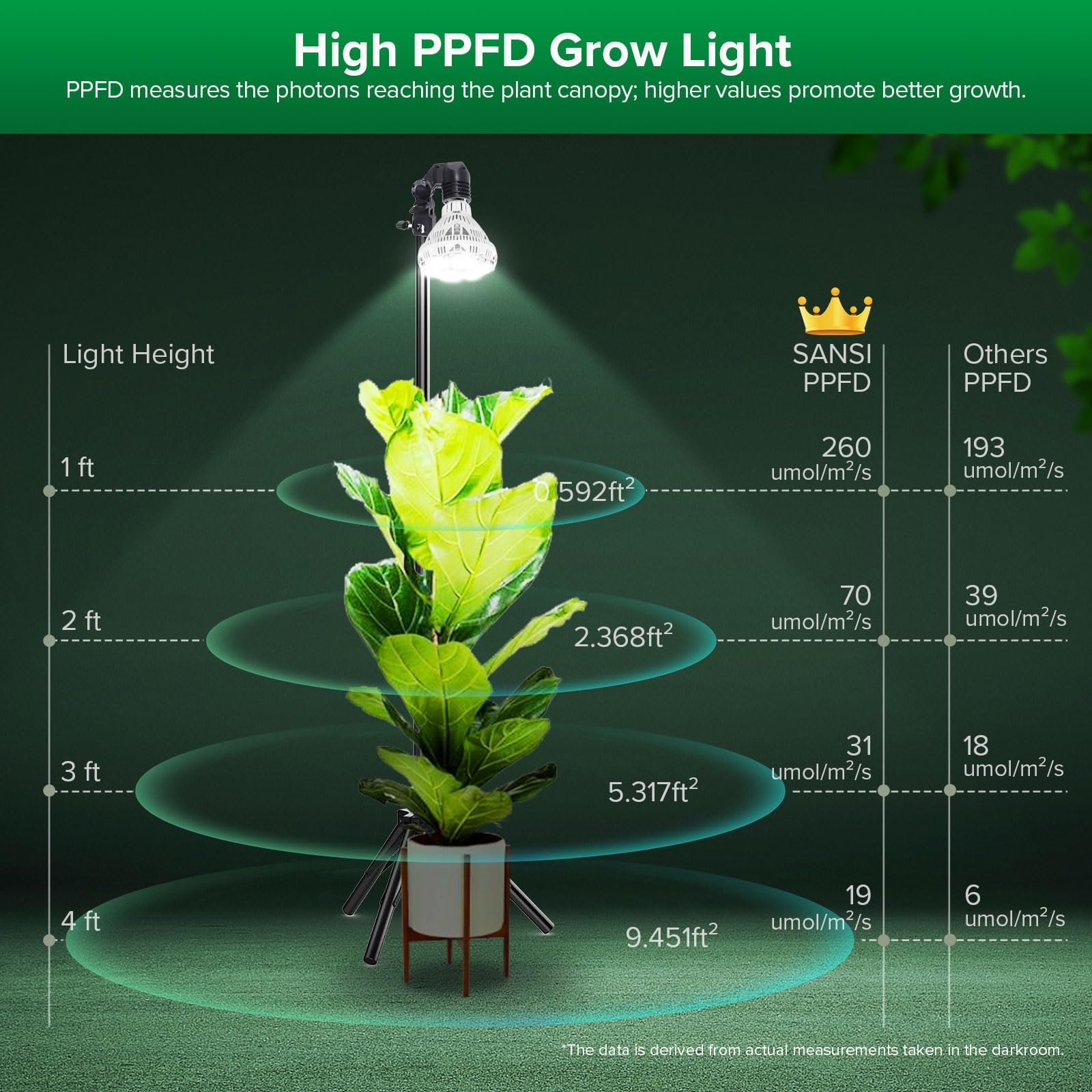 SANSI grow light with remote control for easy scheduling and brightness adjustments