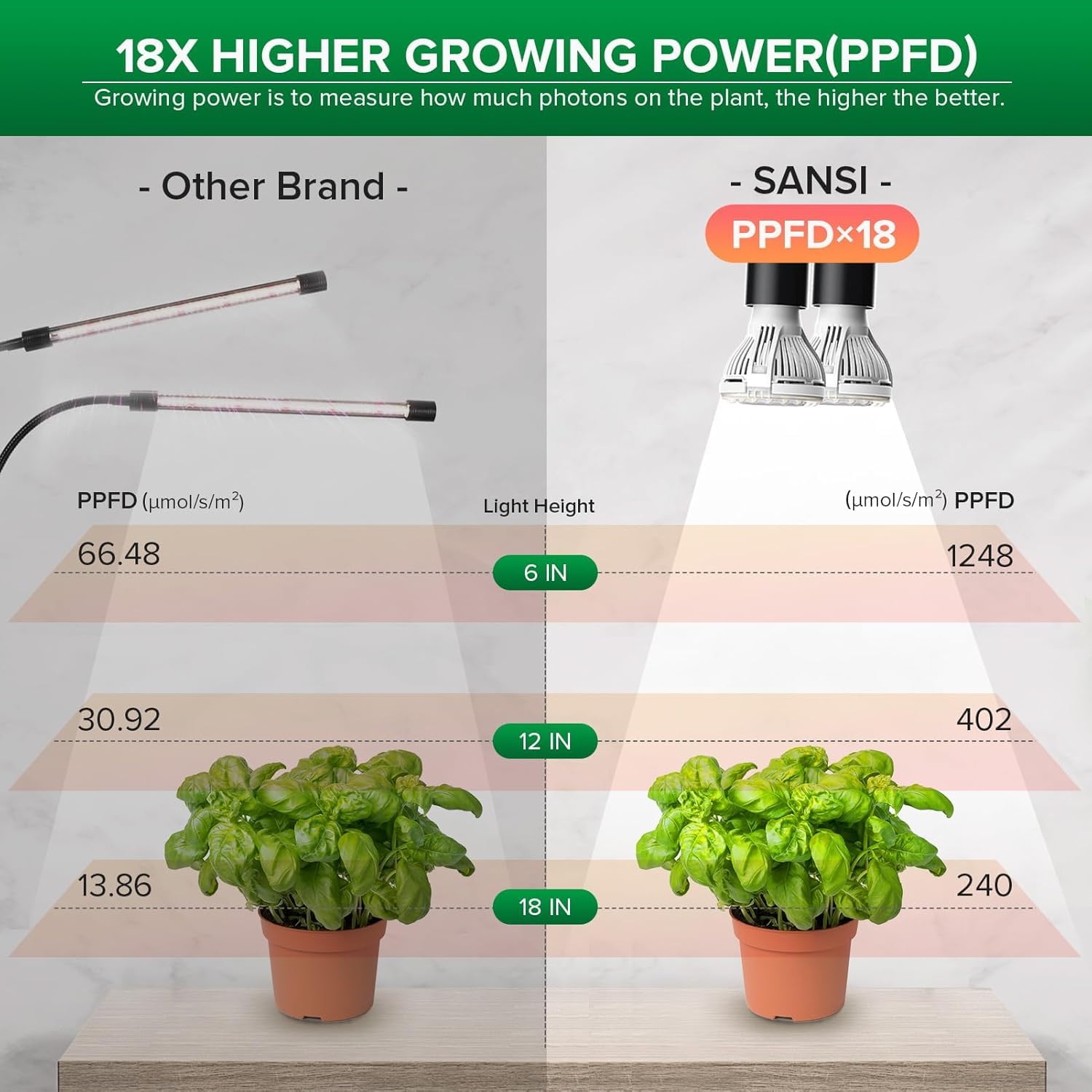 SANSI replaceable bulbs save money and reduce waste on your grow setup.