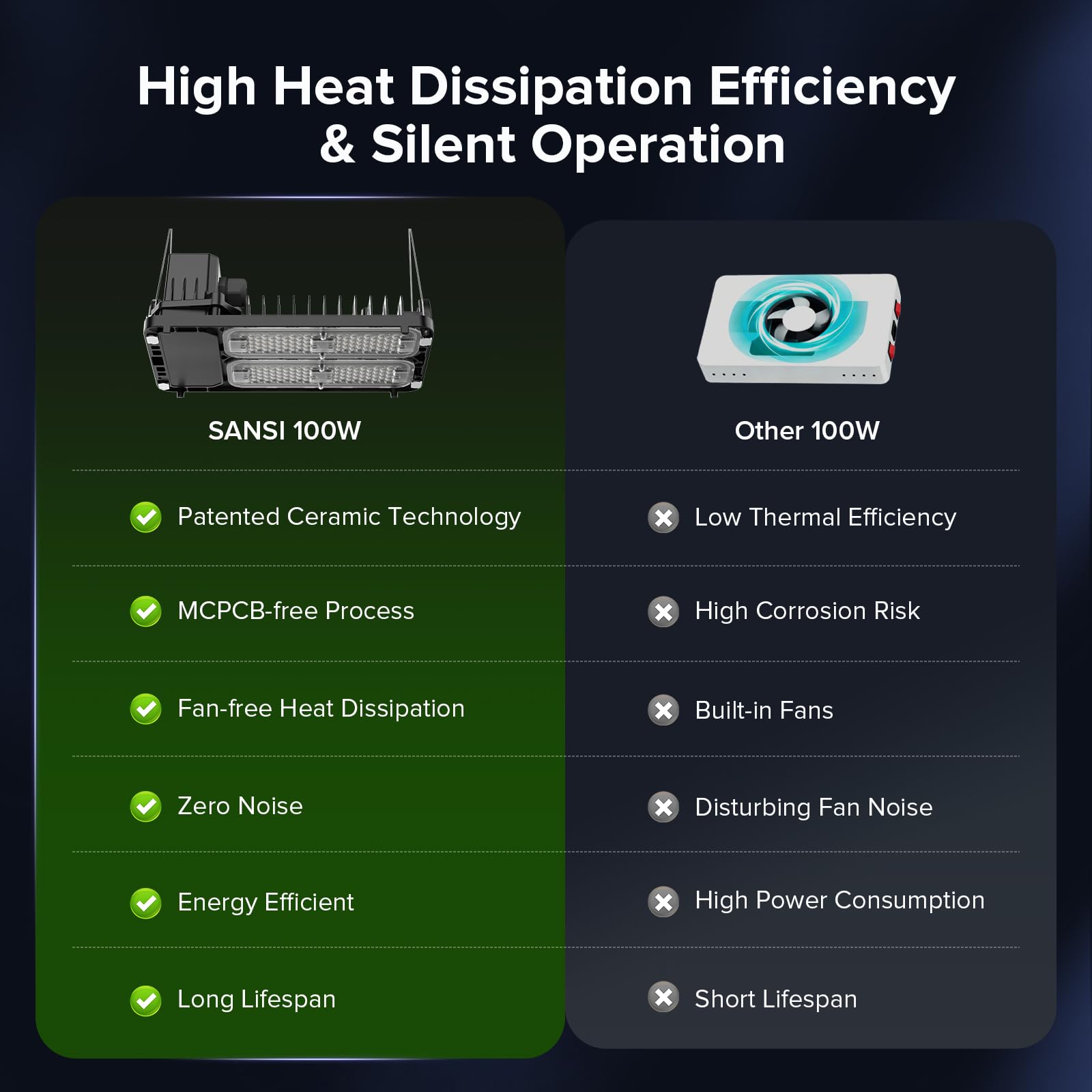 SANSI ceramic heat sink delivers efficient cooling and longevity