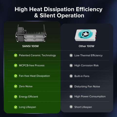 SANSI ceramic heat sink delivers efficient cooling and longevity
