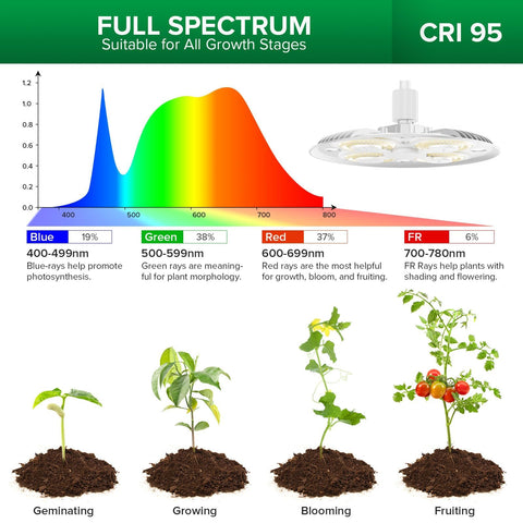 SANSI Grow Lights full-spectrum panel provides daylight-like coverage for plant health