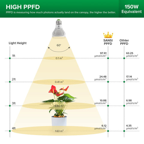 SANSI LED grow light bulb demonstrates even PPFD distribution across the canopy.