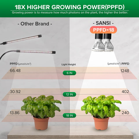 SANSI 2000 lumens brightness at 20W for efficient growth
