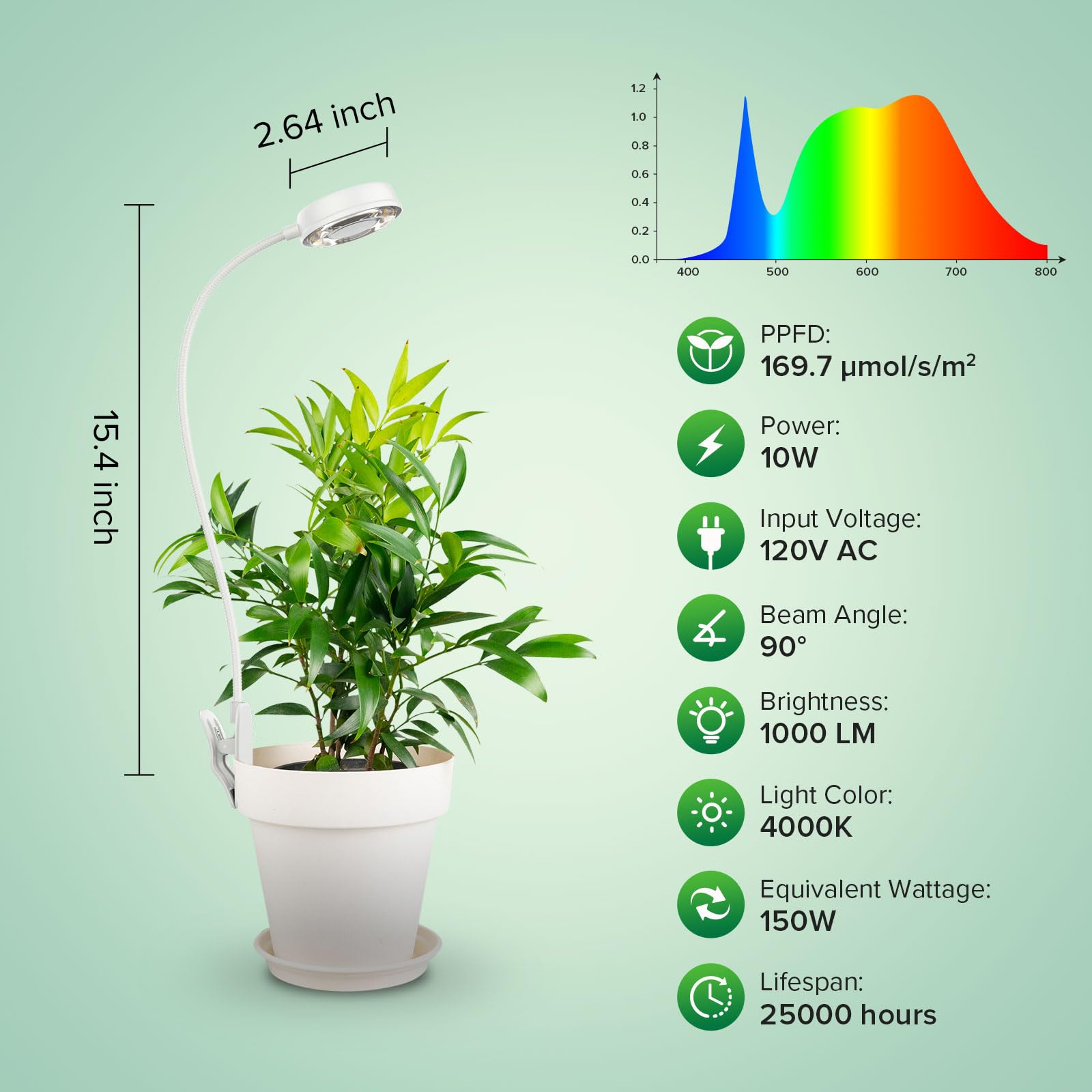 SANSI full-spectrum LED plant light with clip-on design for healthier foliage