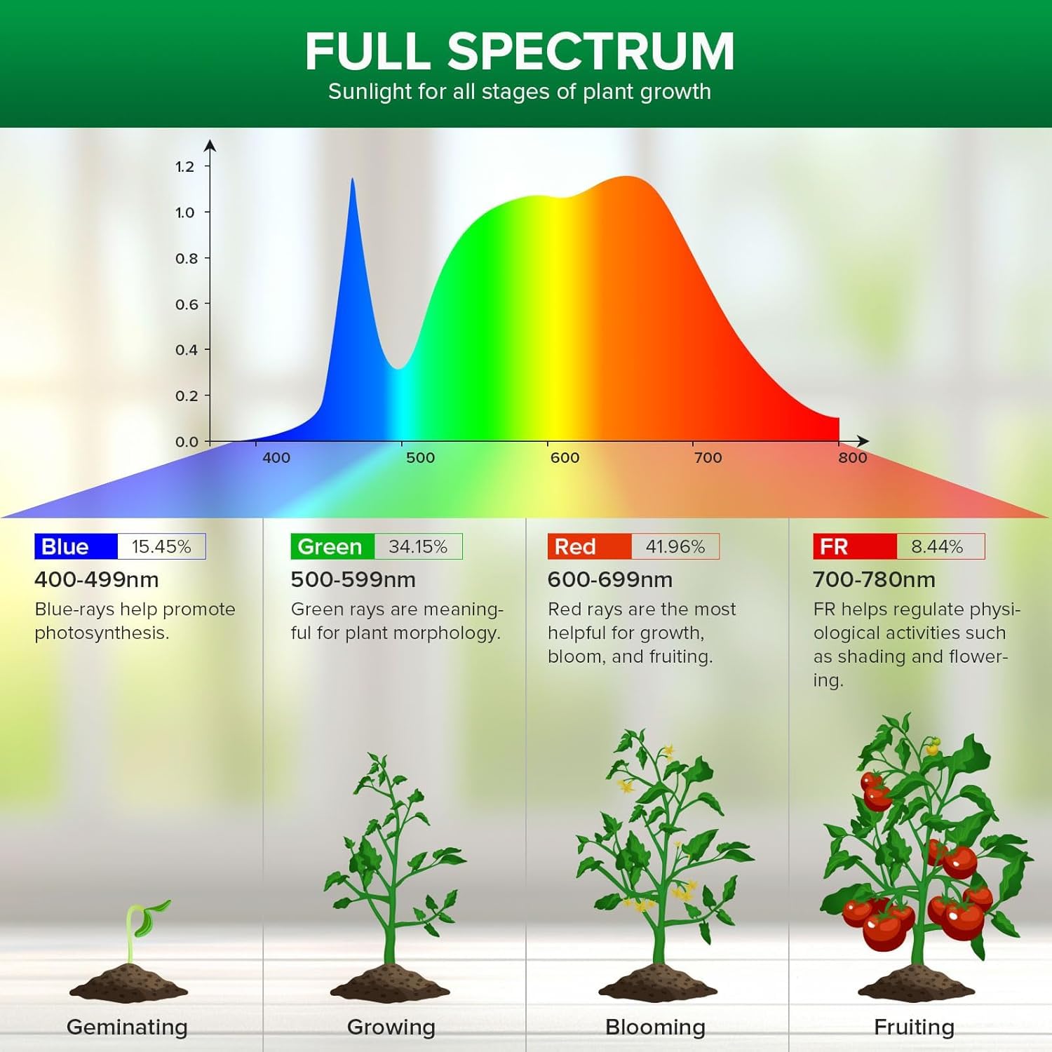 SANSI grow light emits 1000lm brightness with energy savings