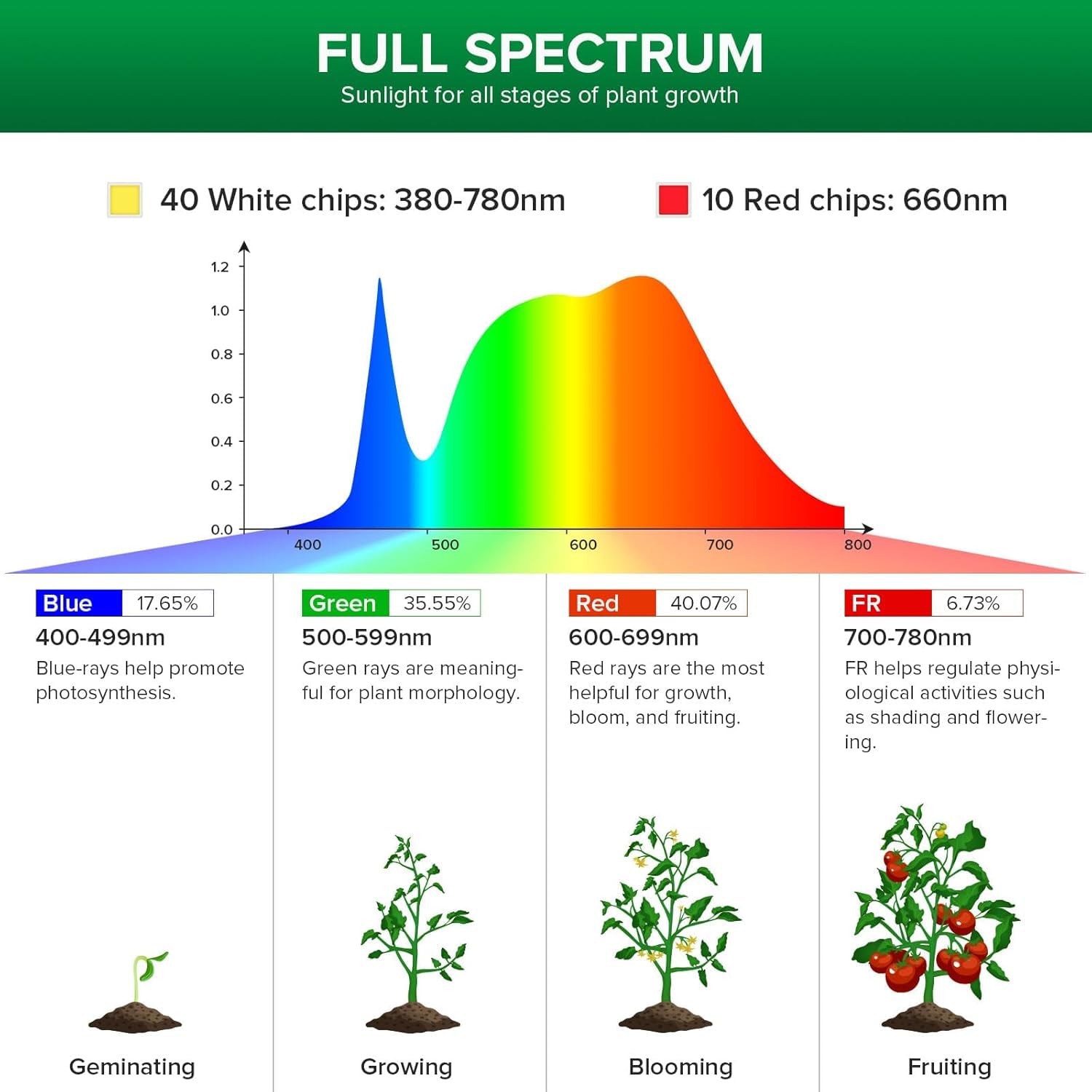 SANSI PAR25 30W in-use over potted herbs demonstrates indoor plant growth