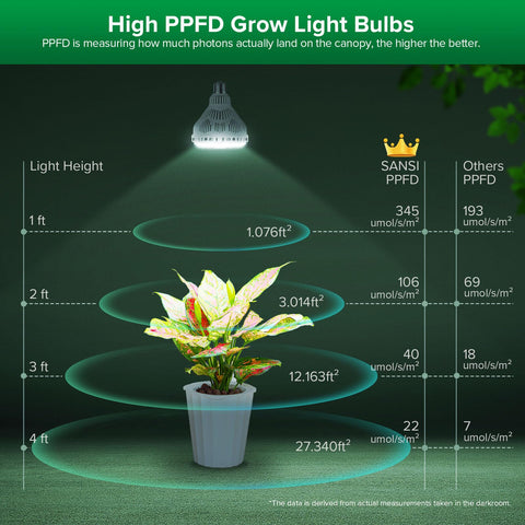 SANSI PPFD 345 μmol/s/m² at 1 ft delivers strong intensity for compact setups