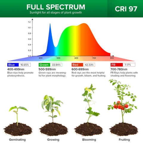 SANSI puck grow light full spectrum 4000K supports all growth stages