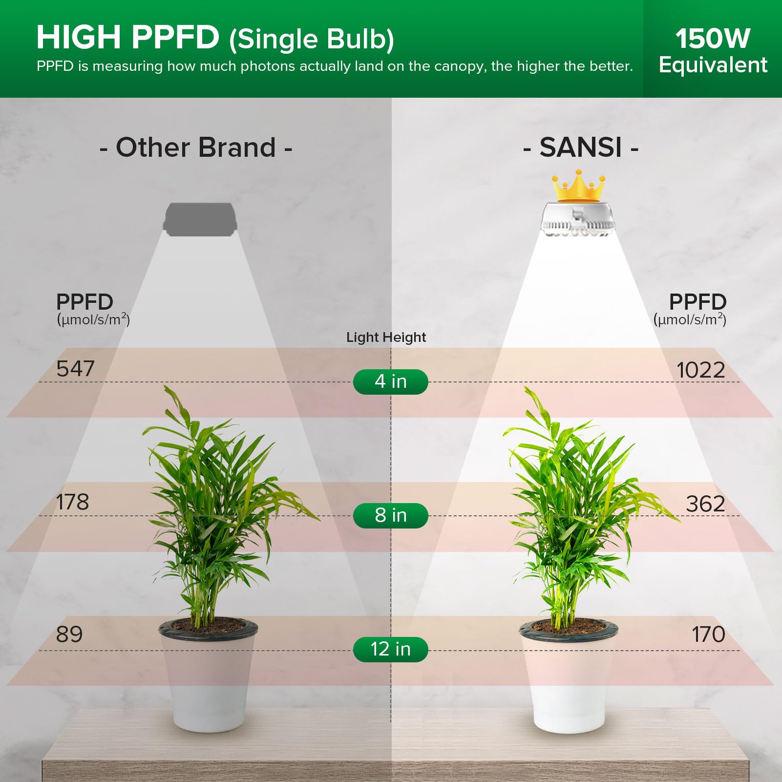 SANSI puck grow light secondary optical lens improves light distribution