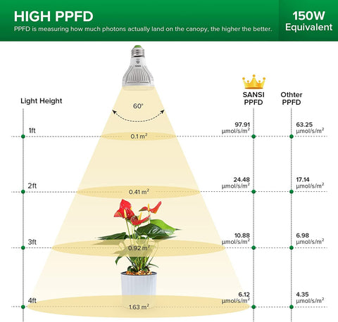 SANSI secondary optical lens design improves light distribution.
