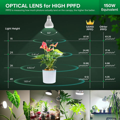 SANSI PAR20 bulb with secondary lens for even light distribution