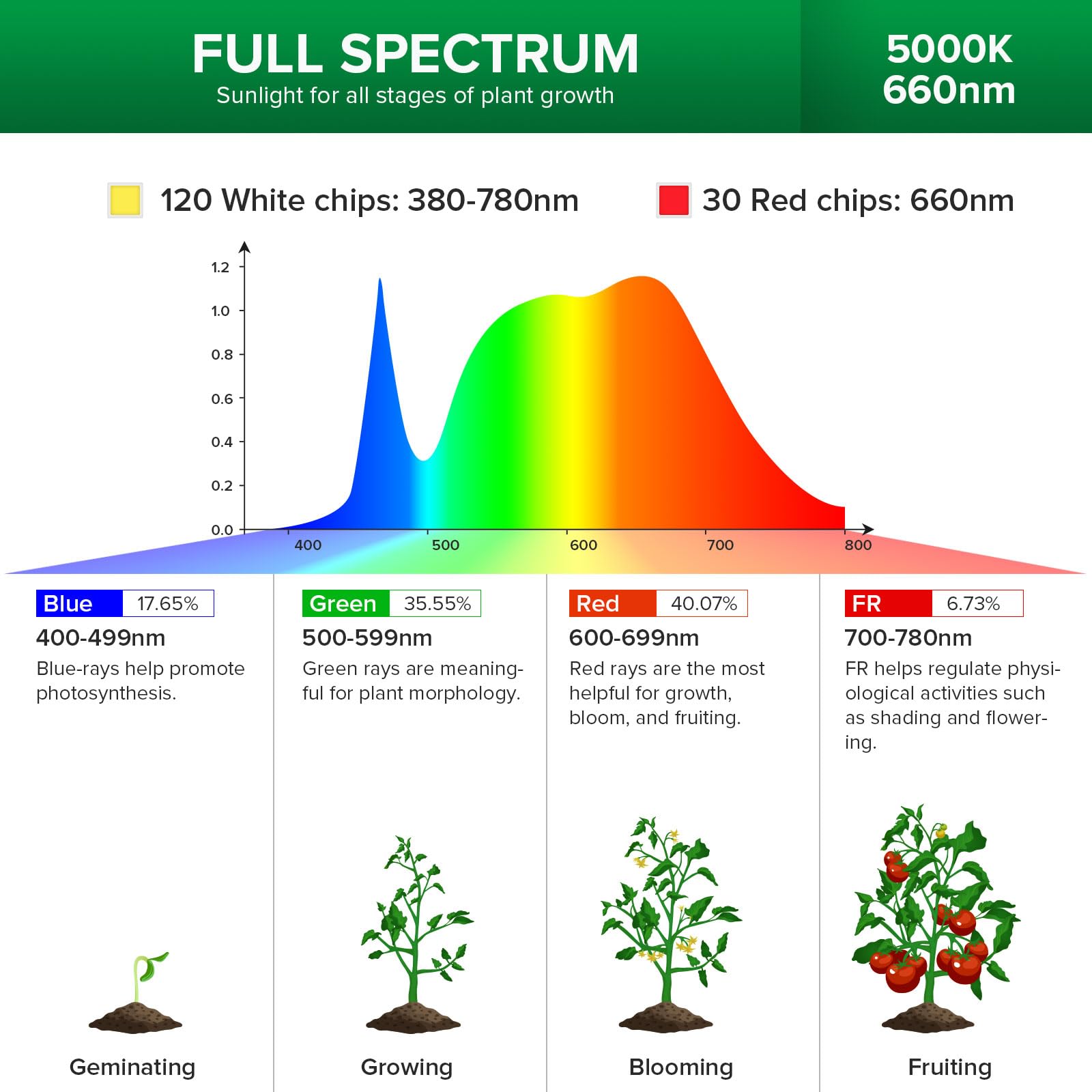 SANSI upgraded 90W grow light 360-degree gooseneck directs light around plants