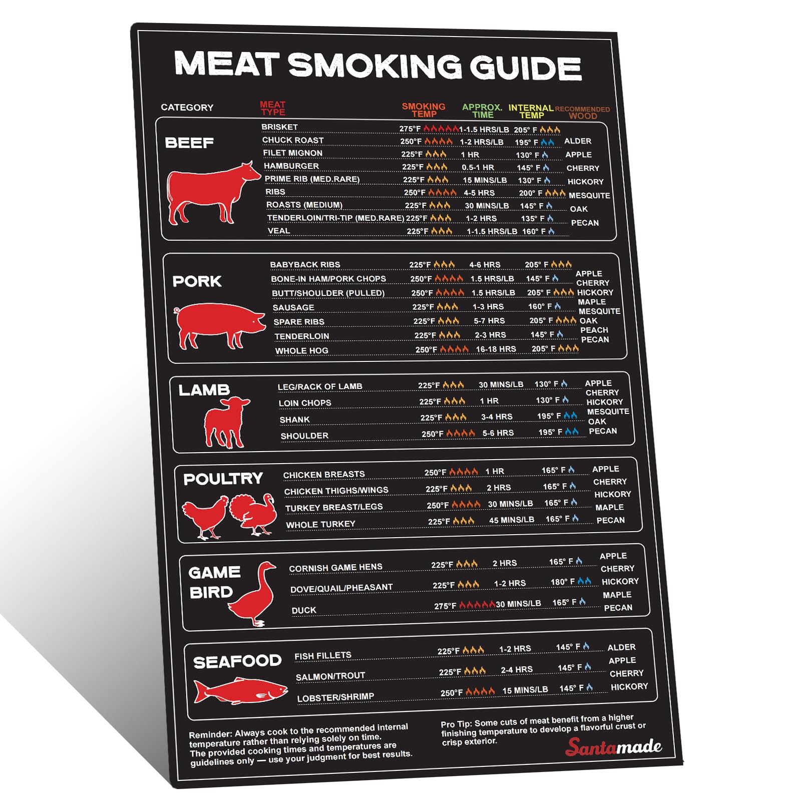 SANTAMADE meat temp guide magnet on grill for quick reference