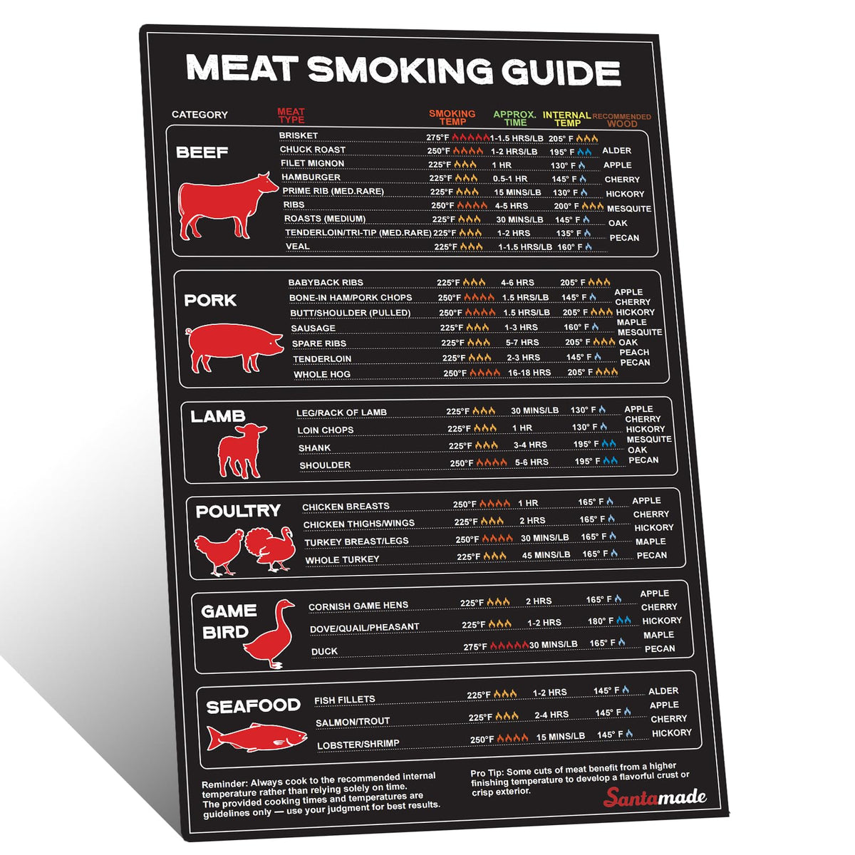 SANTAMADE meat temp guide magnet on grill for quick reference