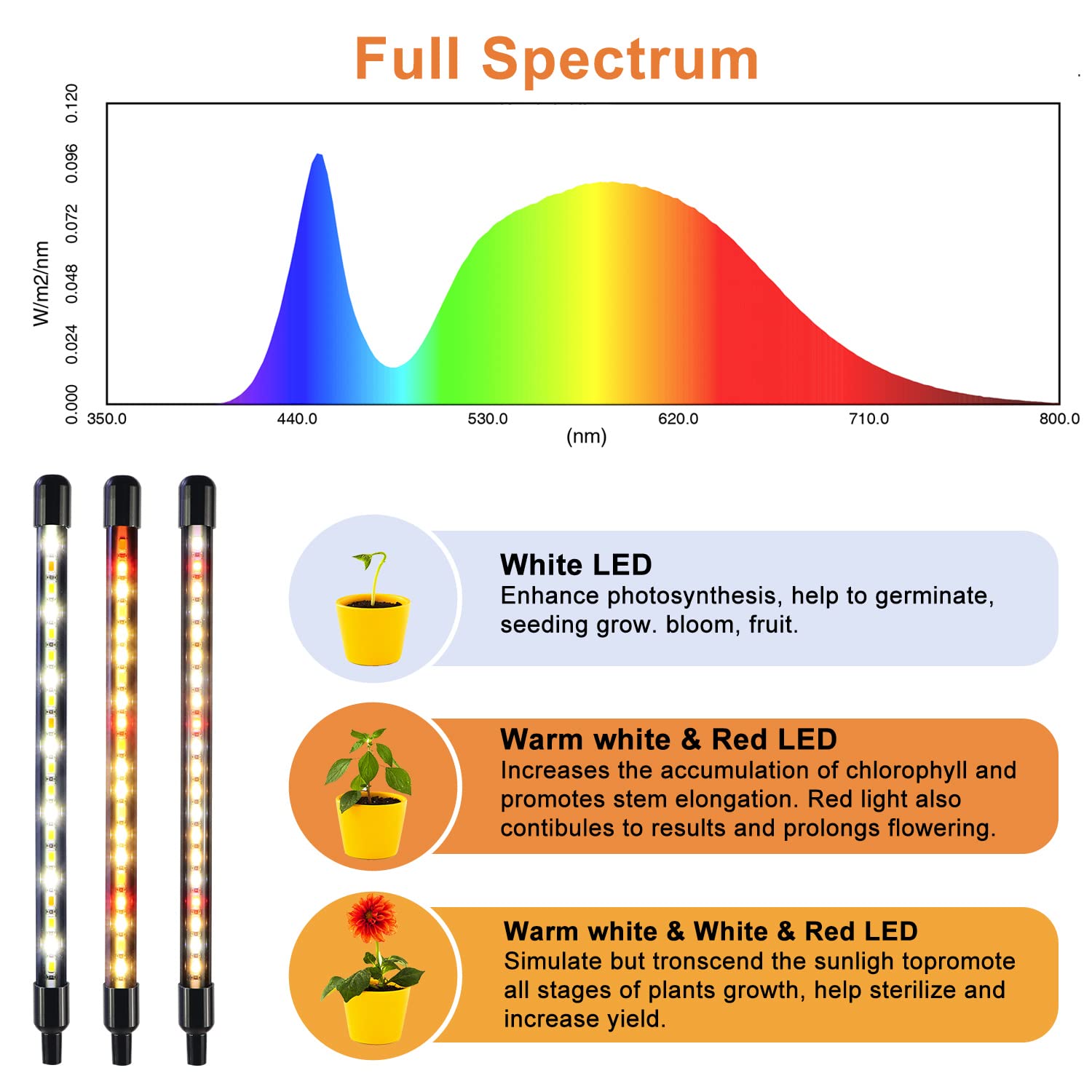 SDOVUERC full-spectrum LED lamp supports healthy foliage for indoor plants.