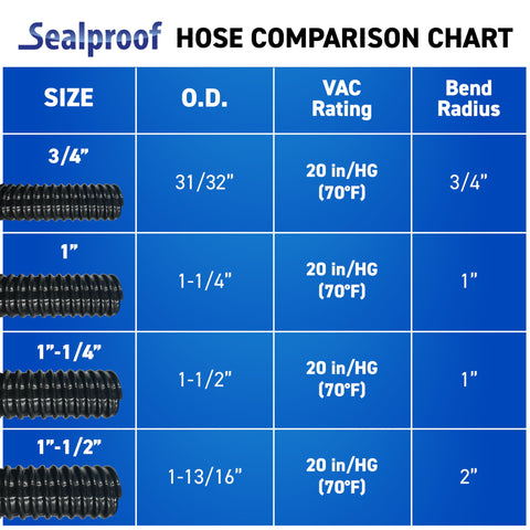 Sealproof 20 ft hose keeps waterfall features flowing smoothly.