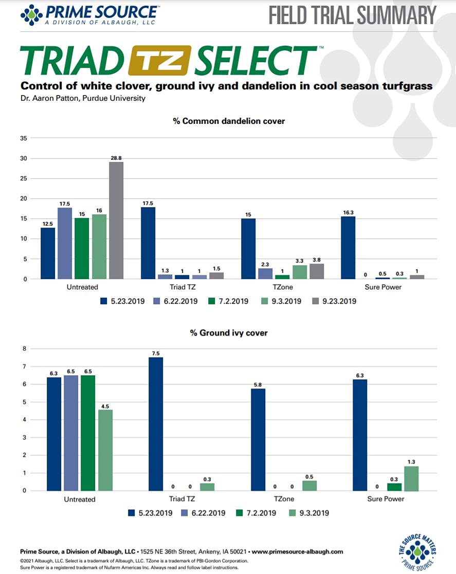 Treated turf field edge using Triad TZ for dependable post-emergent control
