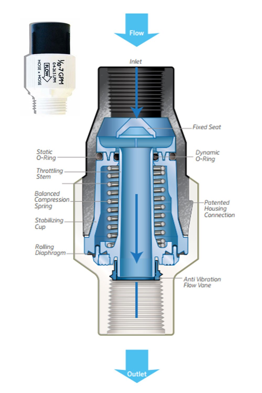 Senninger 25 PSI regulator in drip irrigation setup supports uniform water distribution.
