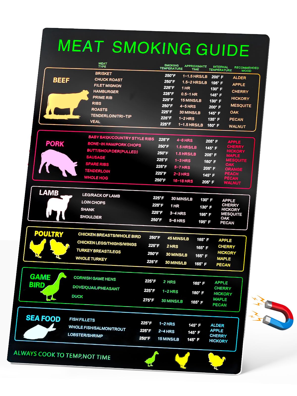 Seropy meat temperature chart overview for quick smoker reference and weeknight meals.