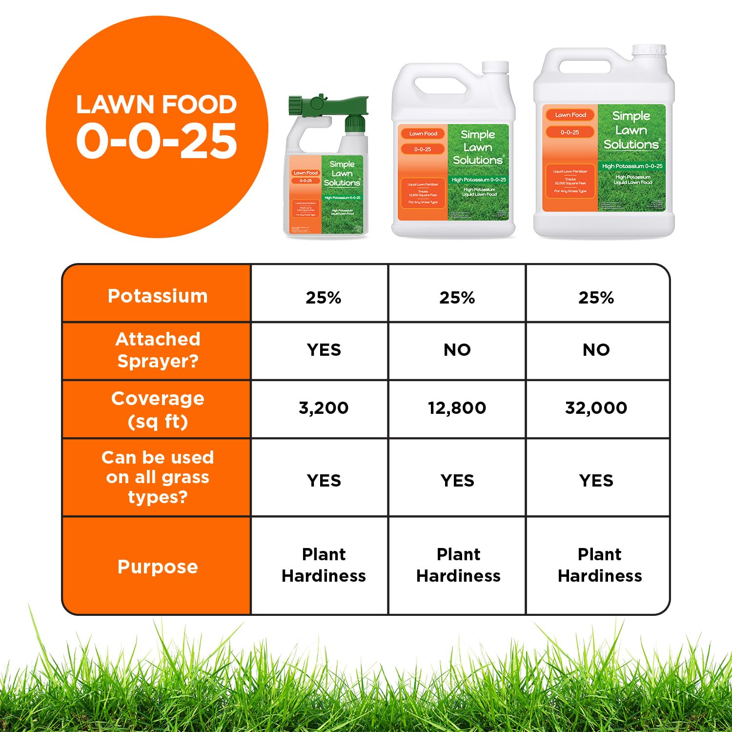 Lush green turf scene with Simple Lawn Solutions 0-0-25 in use