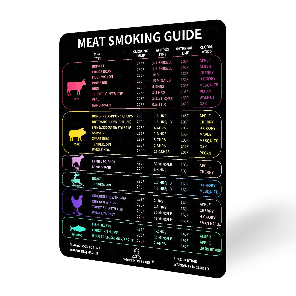 SMART HOME CHEF Meat Smoker Guide cover shows a compact quick-reference for grilling decisions.